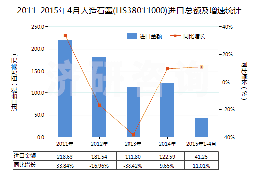 2011-2015年4月人造石墨(HS38011000)進(jìn)口總額及增速統(tǒng)計